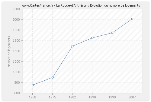 La Roque-d'Anthéron : Evolution du nombre de logements